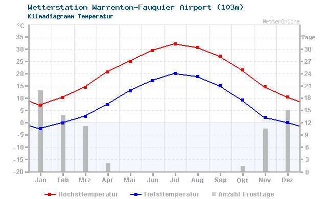Klimadiagramm Temperatur Warrenton-Fauquier Airport (103m)