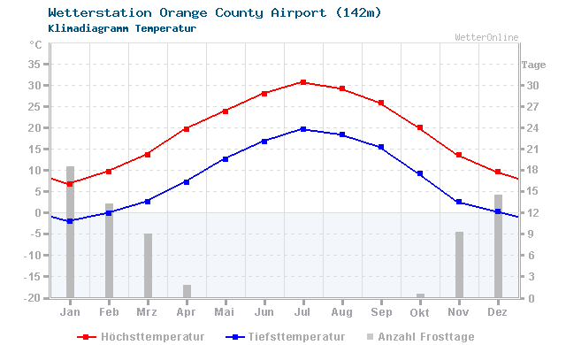 Klimadiagramm Temperatur Orange County Airport (142m)