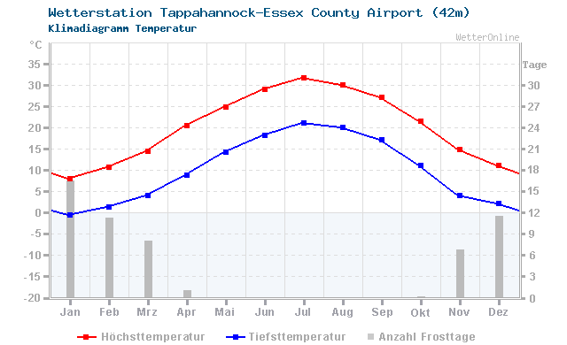 Klimadiagramm Temperatur Tappahannock-Essex County Airport (42m)