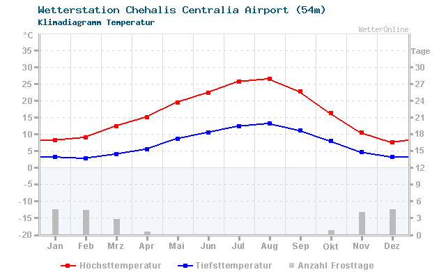 Klimadiagramm Temperatur Chehalis Centralia Airport (54m)