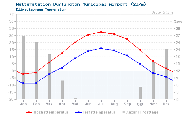 Klimadiagramm Temperatur Burlington Municipal Airport (237m)
