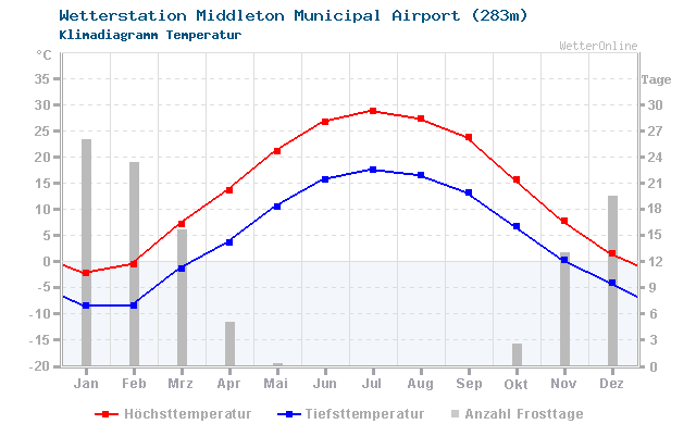 Klimadiagramm Temperatur Middleton Municipal Airport (283m)