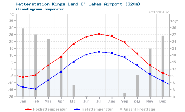 Klimadiagramm Temperatur Kings Land O' Lakes Airport (520m)
