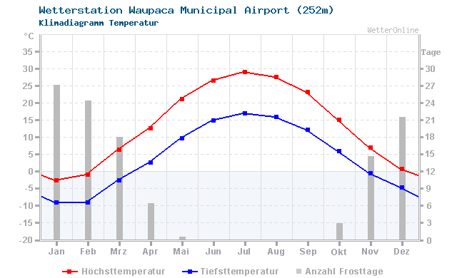 Klimadiagramm Temperatur Waupaca Municipal Airport (252m)