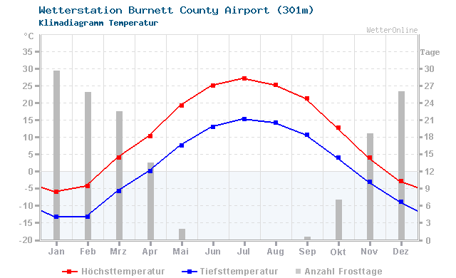 Klimadiagramm Temperatur Burnett County Airport (301m)