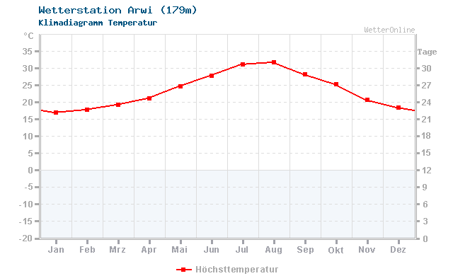 Klimadiagramm Temperatur Arwi (179m)