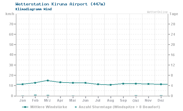 Klimadiagramm Wind Kiruna Airport (447m)