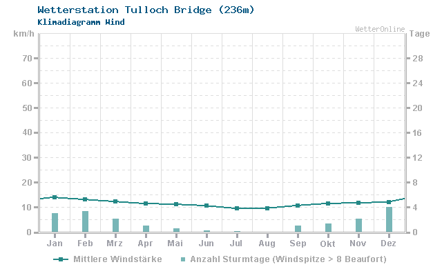 Klimadiagramm Wind Tulloch Bridge (236m)