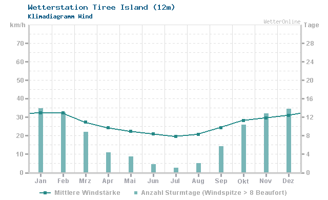 Klimadiagramm Wind Tiree Island (12m)