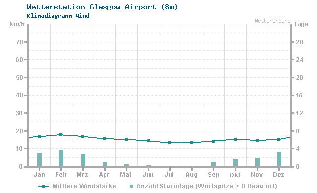 Klimadiagramm Wind Glasgow Airport (8m)
