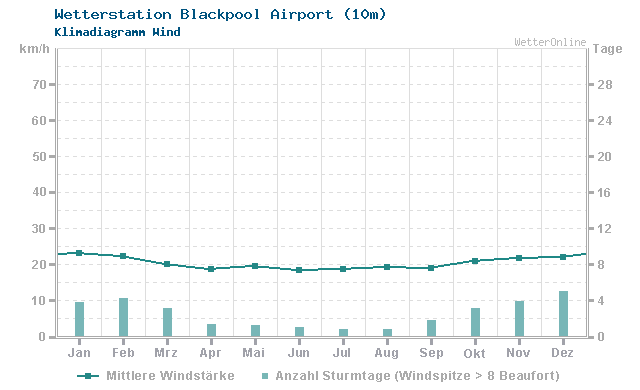 Klimadiagramm Wind Blackpool Airport (10m)