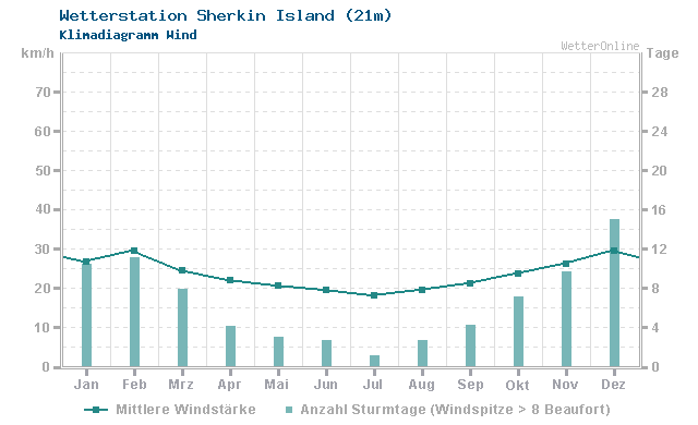 Klimadiagramm Wind Sherkin Island (21m)