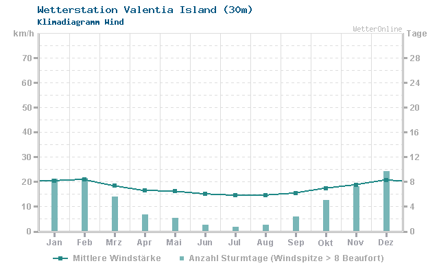 Klimadiagramm Wind Valentia Island (30m)