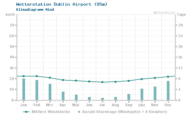 Klimadiagramm Wind Dublin Airport (85m)