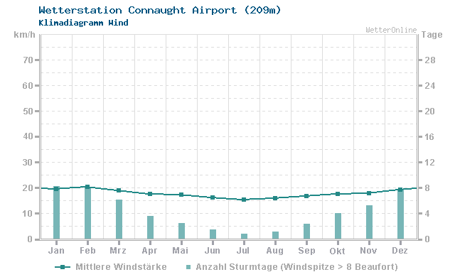 Klimadiagramm Wind Connaught Airport (209m)