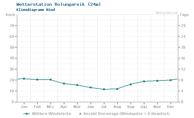 Klimadiagramm Wind Bolungarvik (24m)
