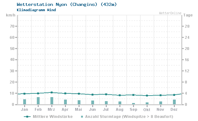 Klimadiagramm Wind Nyon (Changins) (432m)