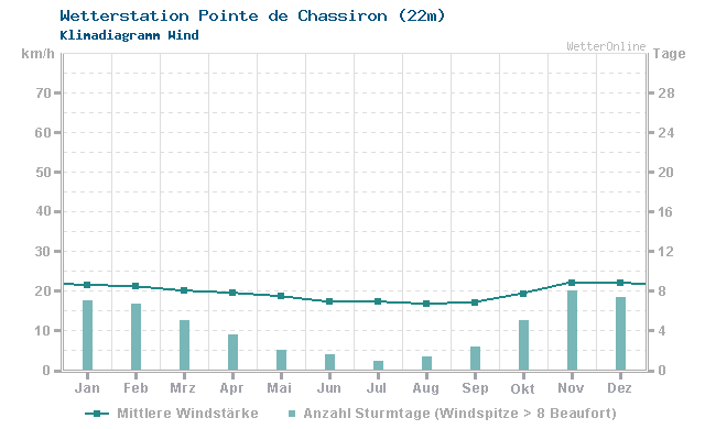 Klimadiagramm Wind Pointe de Chassiron (22m)