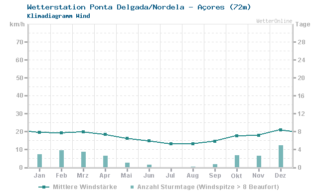 Klimadiagramm Wind Ponta Delgada/Nordela - Açores (72m)