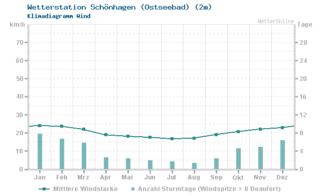 Klimadiagramm Wind Schönhagen (Ostseebad) (2m)