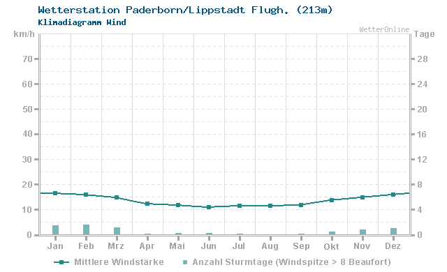 Klimadiagramm Wind Paderborn/Lippstadt Flugh. (213m)