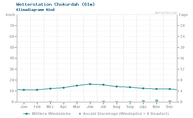 Klimadiagramm Wind Chokurdah (61m)
