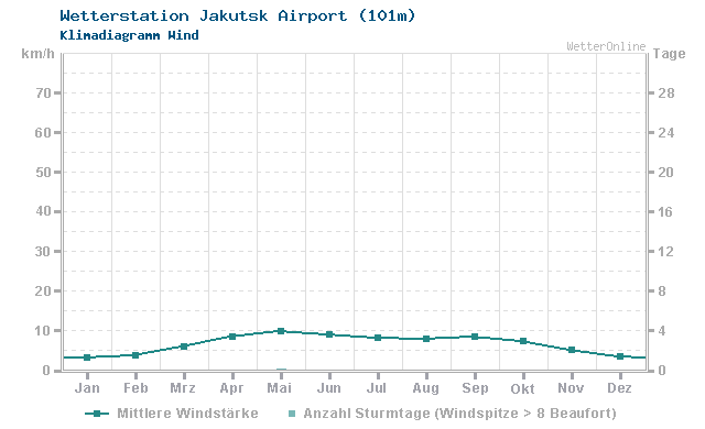 Klimadiagramm Wind Jakutsk Airport (101m)
