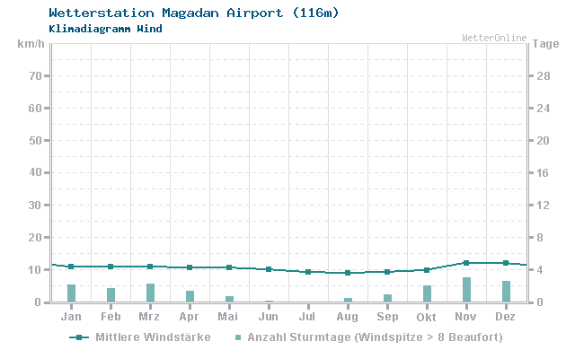 Klimadiagramm Wind Magadan Airport (116m)