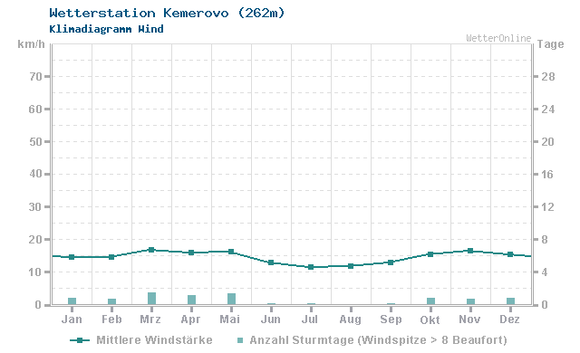 Klimadiagramm Wind Kemerovo (262m)