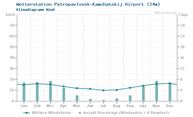 Klimadiagramm Wind Petropavlovsk-Kamchatskij Airport (24m)