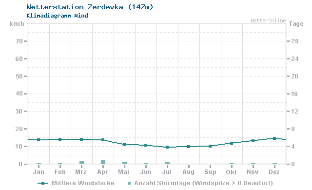 Klimadiagramm Wind Zerdevka (147m)