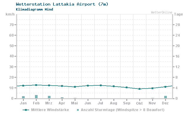 Klimadiagramm Wind Lattakia Airport (7m)