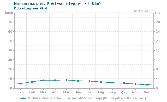 Klimadiagramm Wind Schiras Airport (1481m)