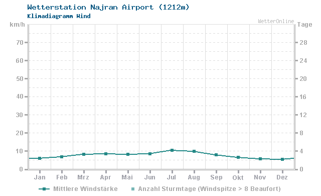 Klimadiagramm Wind Najran Airport (1212m)