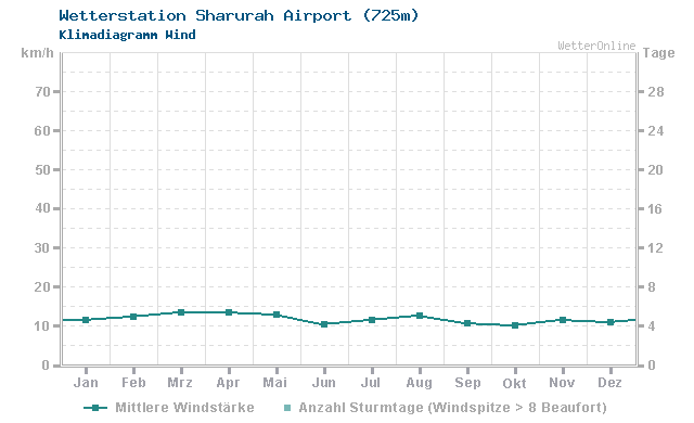 Klimadiagramm Wind Sharurah Airport (725m)