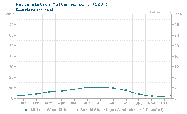 Klimadiagramm Wind Multan Airport (123m)