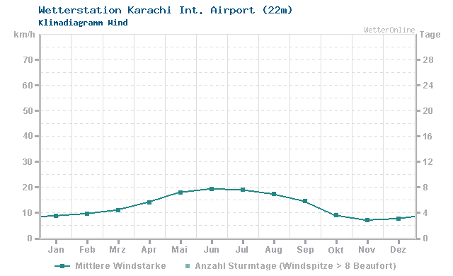 Klimadiagramm Wind Karachi Int. Airport (22m)
