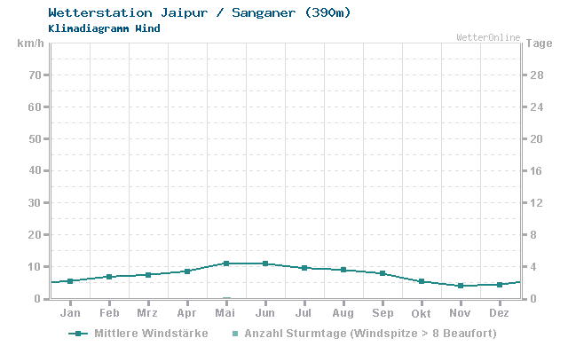 Klimadiagramm Wind Jaipur / Sanganer (390m)