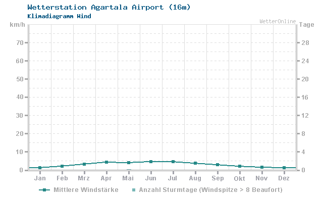 Klimadiagramm Wind Agartala Airport (16m)