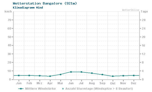 Klimadiagramm Wind Bangalore (921m)