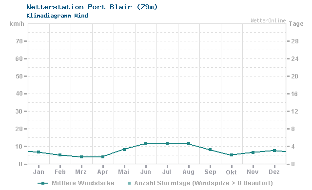 Klimadiagramm Wind Port Blair (79m)