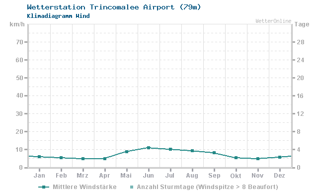 Klimadiagramm Wind Trincomalee Airport (79m)