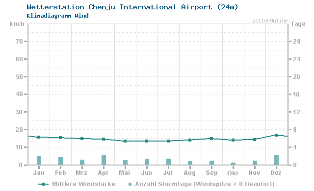Klimadiagramm Wind Chenju International Airport (24m)