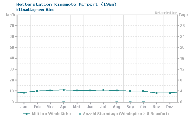 Klimadiagramm Wind Kimamoto Airport (196m)