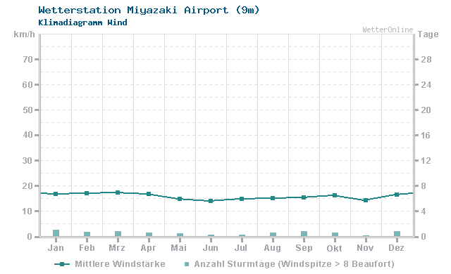 Klimadiagramm Wind Miyazaki Airport (9m)