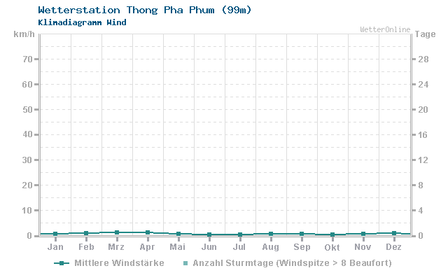 Klimadiagramm Wind Thong Pha Phum (99m)