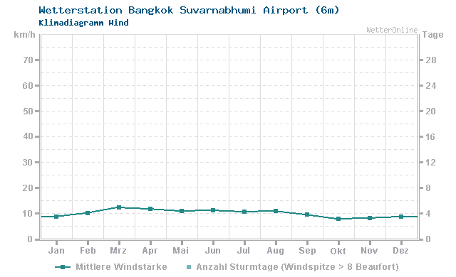Klimadiagramm Wind Bangkok Suvarnabhumi Airport (6m)