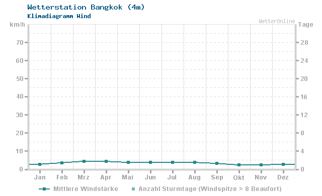 Klimadiagramm Wind Bangkok (4m)