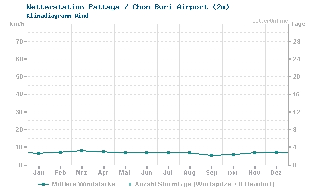 Klimadiagramm Wind Pattaya / Chon Buri Airport (2m)