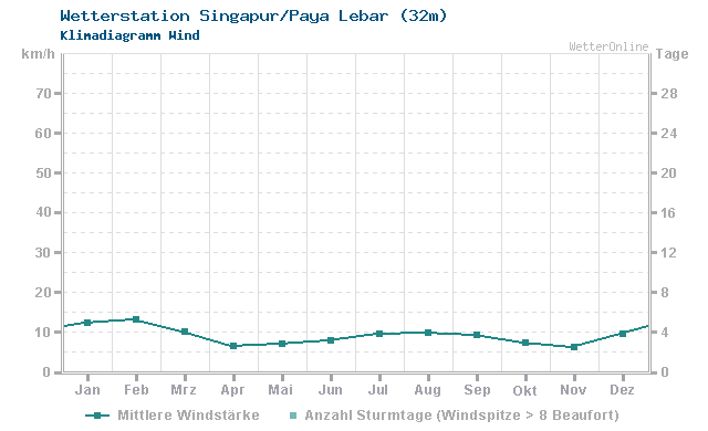Klimadiagramm Wind Singapur/Paya Lebar (32m)